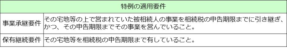 小規模宅地　事業用①